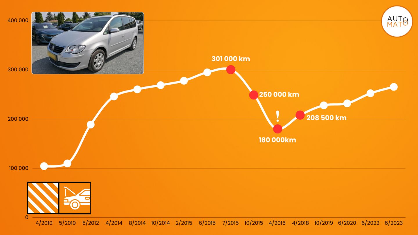 Prečítajte si viac o článku Další „skvělý úlovek“ na prodej: VW Touran 2009 1.9 TDI 77kw, a to s „bonusovými“ 120 000 km!