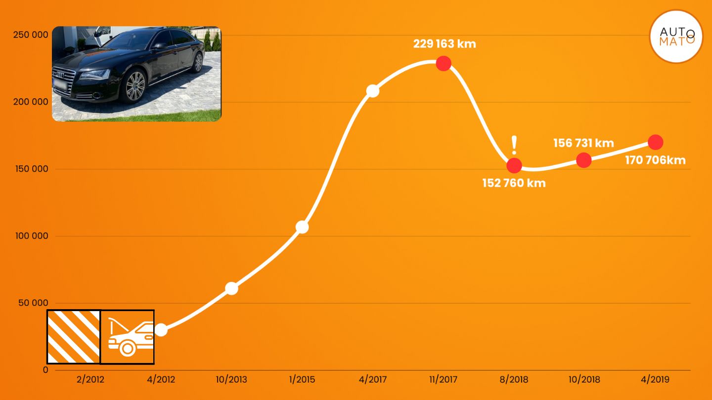 Prečítajte si viac o článku Zázraky na prodej: Audi A8, které ztratilo na cestách 80 000 km a vyměnilo si motor